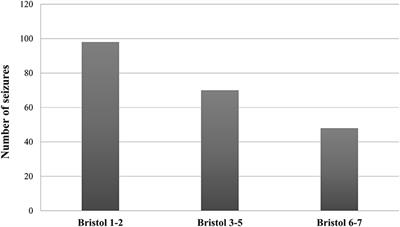 Functional Gastrointestinal Disorders in Patients With Epilepsy: Reciprocal Influence and Impact on Seizure Occurrence